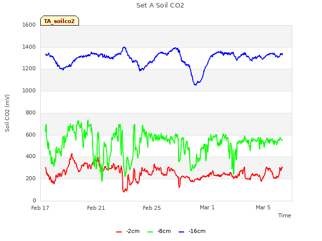 Explore the graph:Set A Soil CO2 in a new window