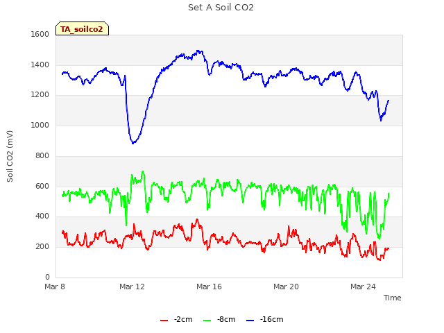 Explore the graph:Set A Soil CO2 in a new window