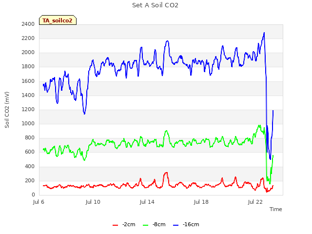 Explore the graph:Set A Soil CO2 in a new window