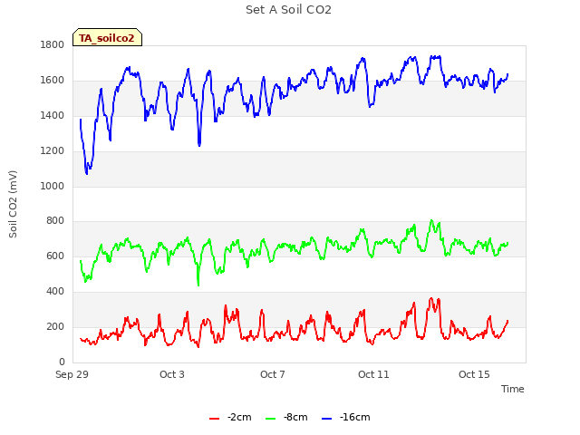 Explore the graph:Set A Soil CO2 in a new window
