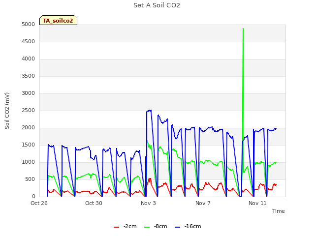 Explore the graph:Set A Soil CO2 in a new window