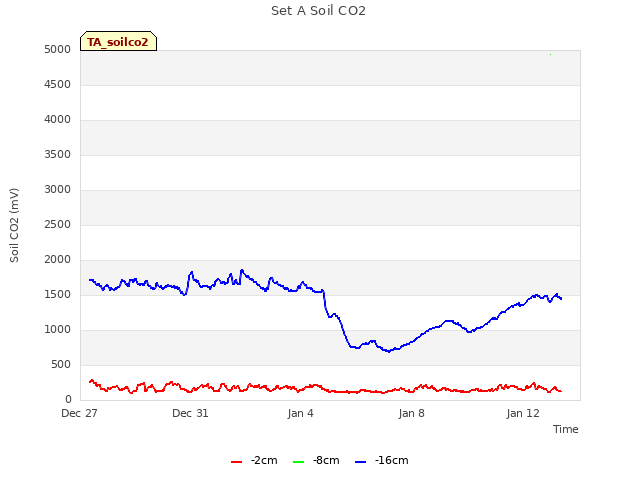 Explore the graph:Set A Soil CO2 in a new window