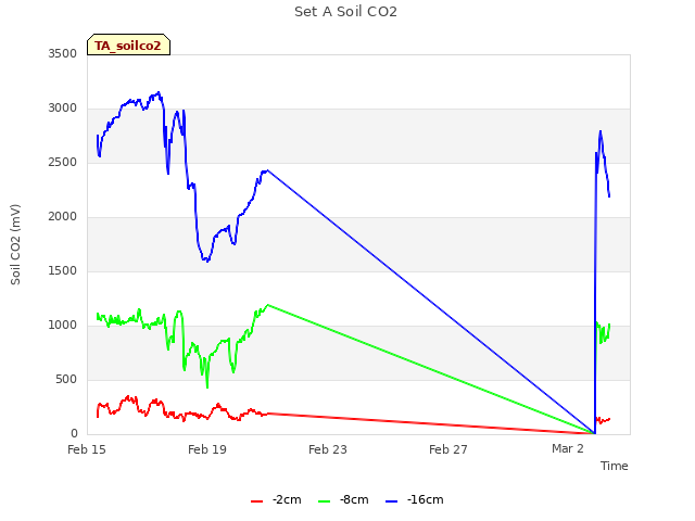 Explore the graph:Set A Soil CO2 in a new window