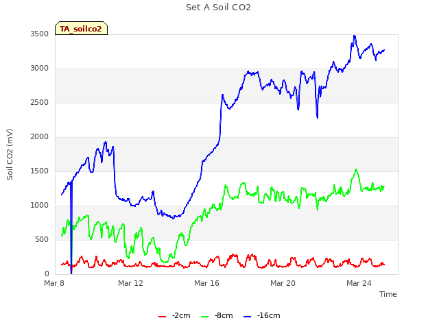 Explore the graph:Set A Soil CO2 in a new window
