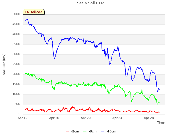 Explore the graph:Set A Soil CO2 in a new window