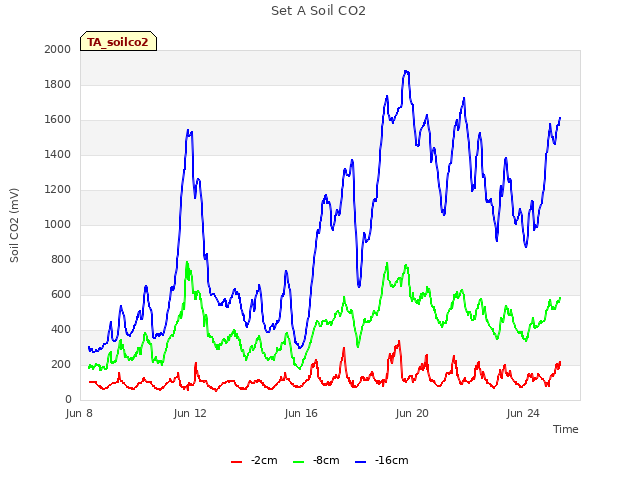 Explore the graph:Set A Soil CO2 in a new window