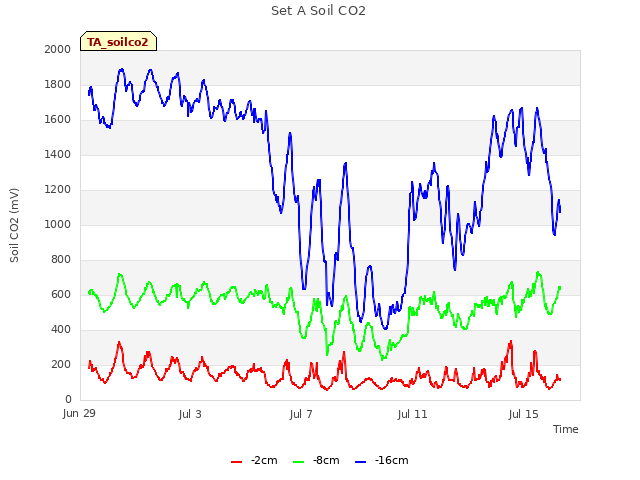 Explore the graph:Set A Soil CO2 in a new window