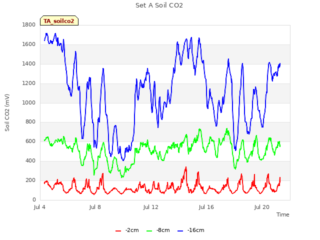 Explore the graph:Set A Soil CO2 in a new window