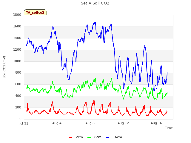 Explore the graph:Set A Soil CO2 in a new window