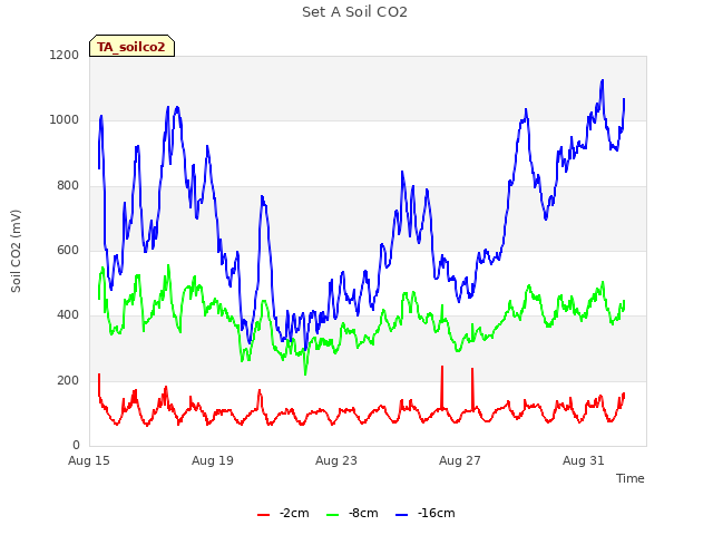 Explore the graph:Set A Soil CO2 in a new window