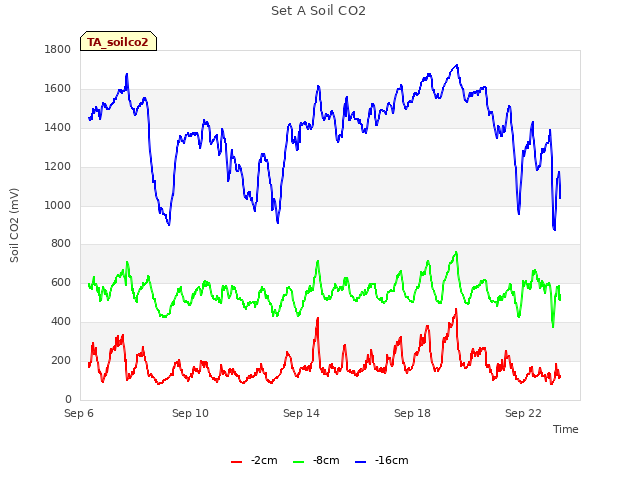 Explore the graph:Set A Soil CO2 in a new window