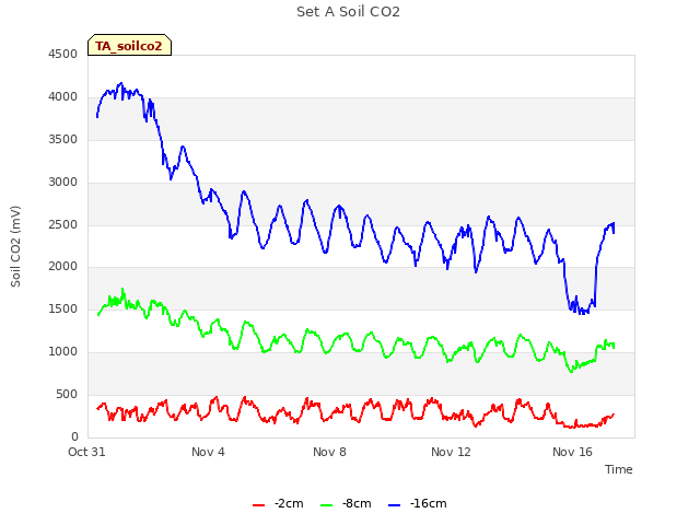 Explore the graph:Set A Soil CO2 in a new window