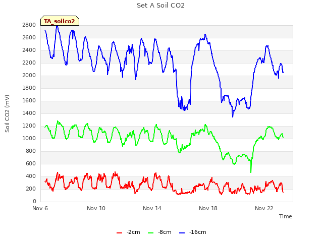 Explore the graph:Set A Soil CO2 in a new window