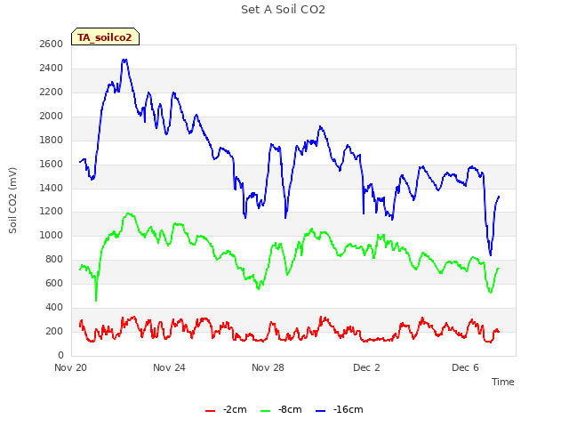 Explore the graph:Set A Soil CO2 in a new window