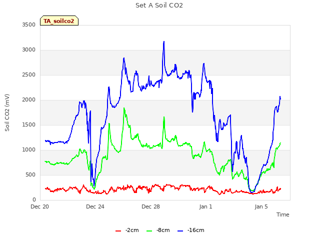 Explore the graph:Set A Soil CO2 in a new window