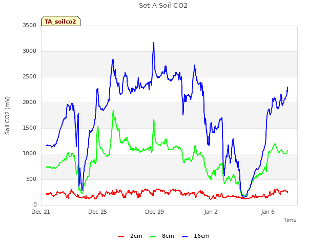 Explore the graph:Set A Soil CO2 in a new window
