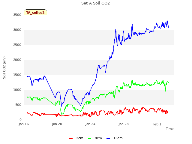 Explore the graph:Set A Soil CO2 in a new window
