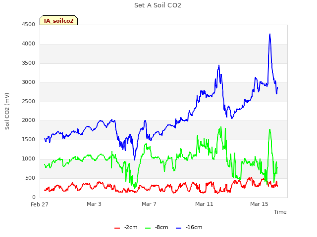 Explore the graph:Set A Soil CO2 in a new window