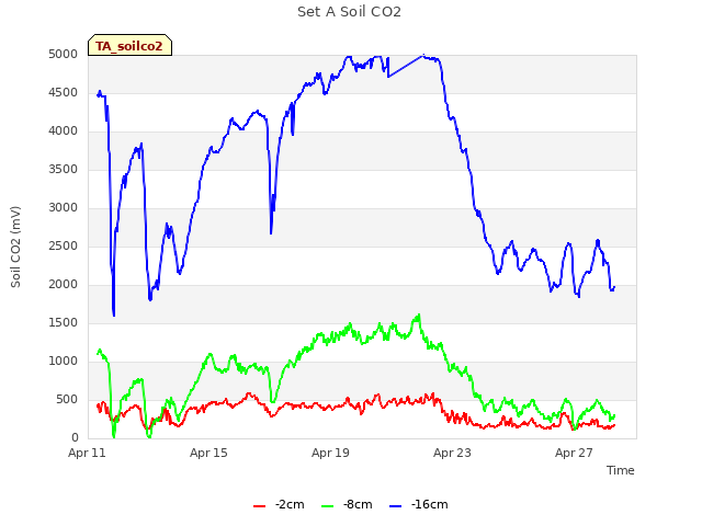 Explore the graph:Set A Soil CO2 in a new window