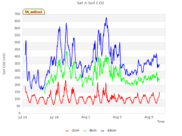 Explore the graph:Set A Soil CO2 in a new window