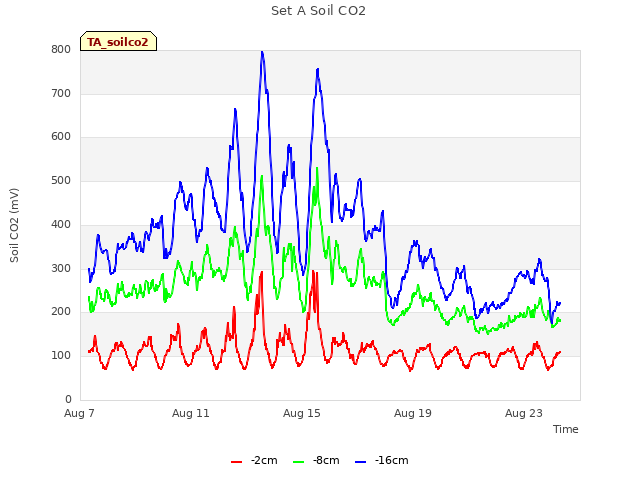 Explore the graph:Set A Soil CO2 in a new window