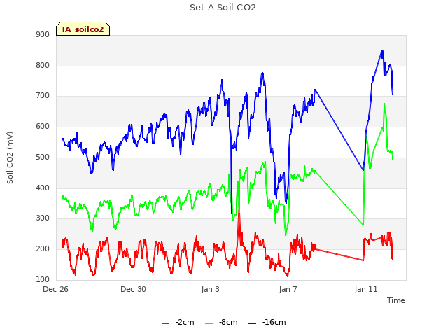 Explore the graph:Set A Soil CO2 in a new window