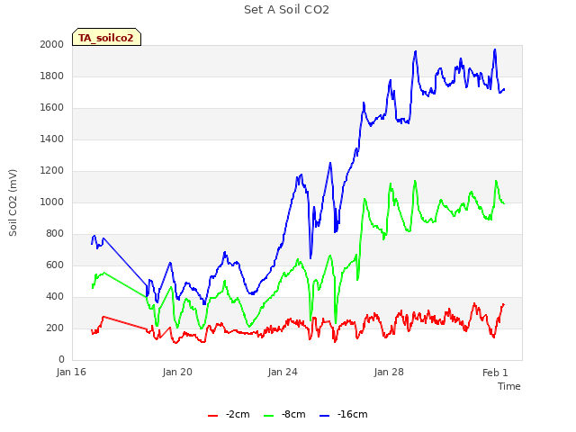 Explore the graph:Set A Soil CO2 in a new window