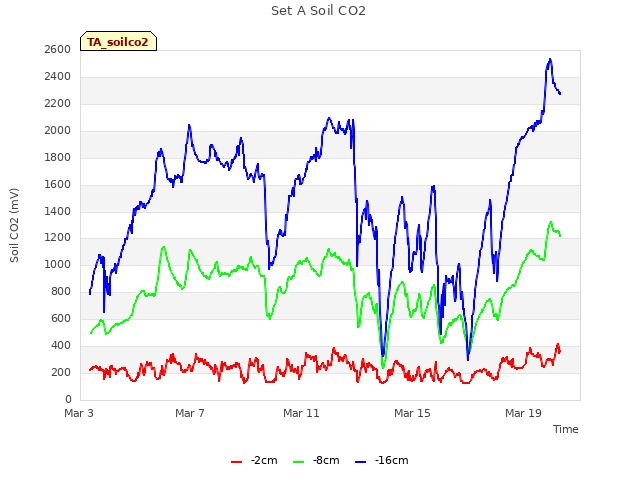 Explore the graph:Set A Soil CO2 in a new window