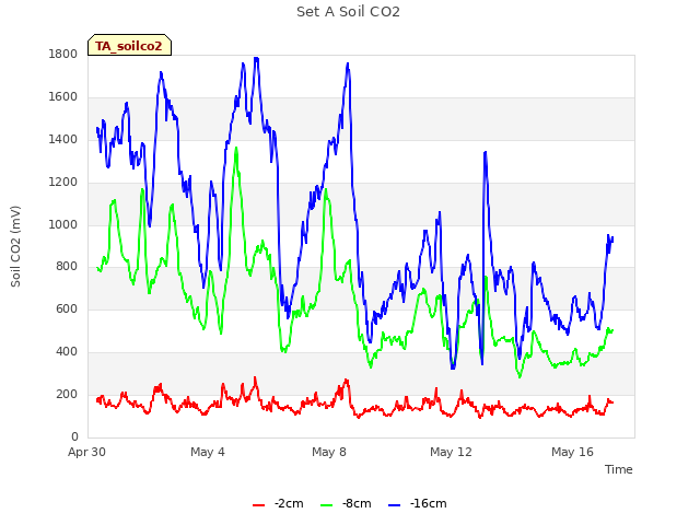 Explore the graph:Set A Soil CO2 in a new window