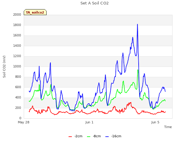 Explore the graph:Set A Soil CO2 in a new window