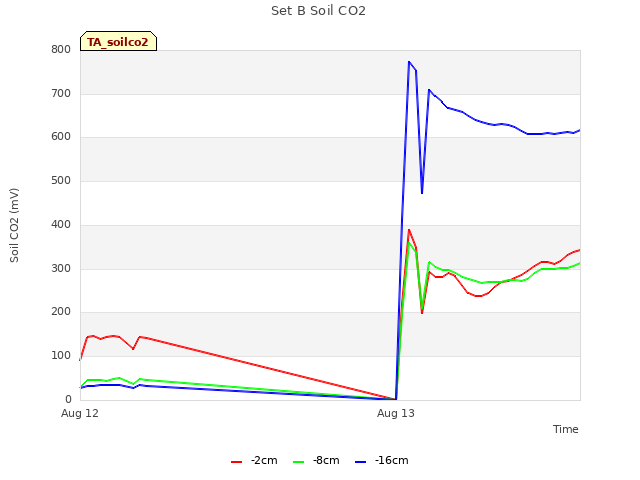 plot of Set B Soil CO2