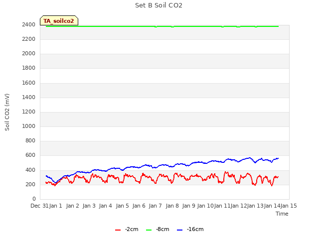 plot of Set B Soil CO2