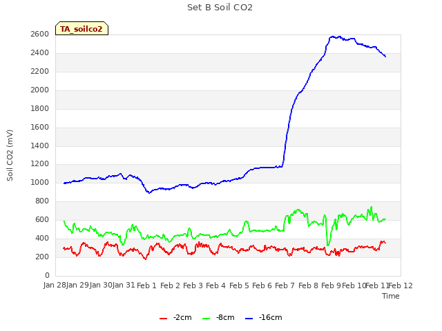 plot of Set B Soil CO2