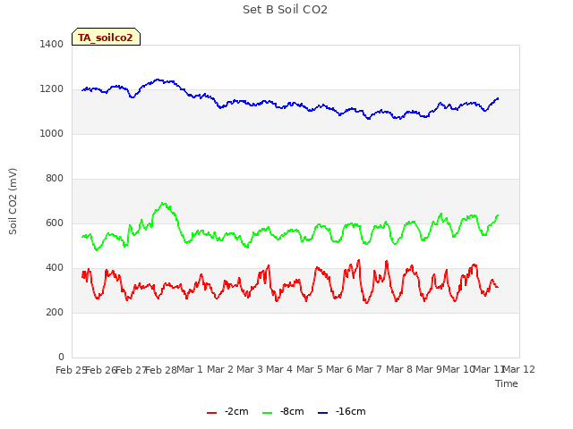 plot of Set B Soil CO2