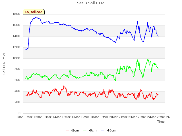 plot of Set B Soil CO2