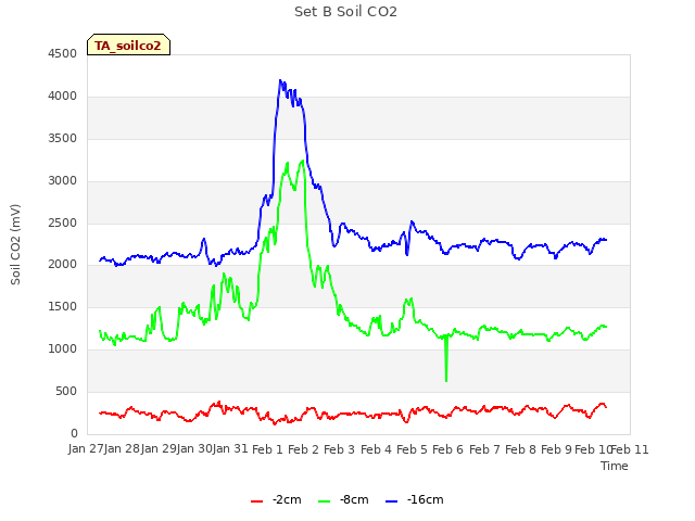 plot of Set B Soil CO2