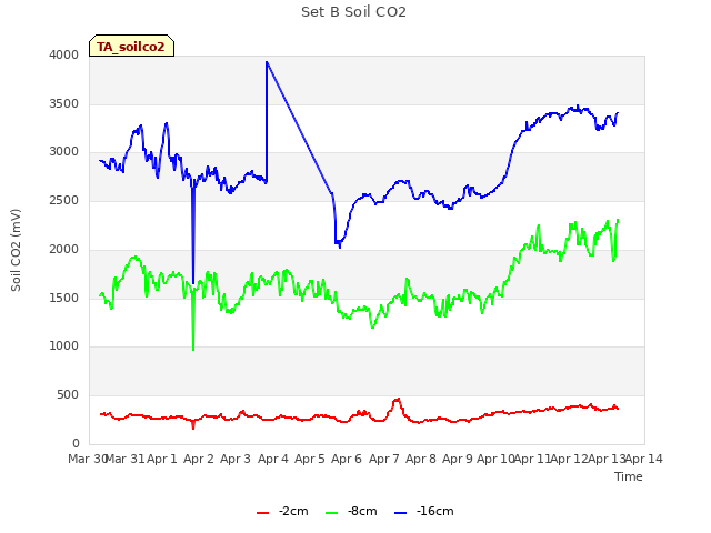 plot of Set B Soil CO2