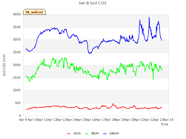 plot of Set B Soil CO2