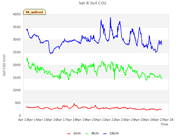 plot of Set B Soil CO2