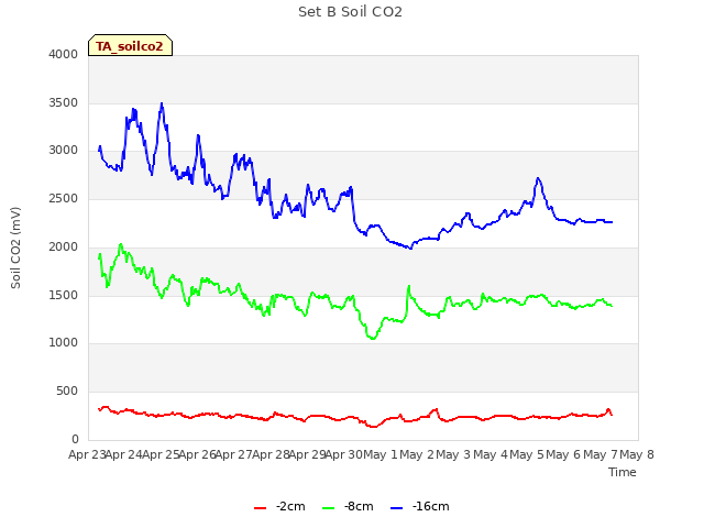 plot of Set B Soil CO2