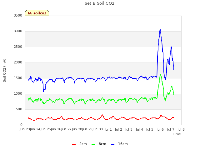 plot of Set B Soil CO2