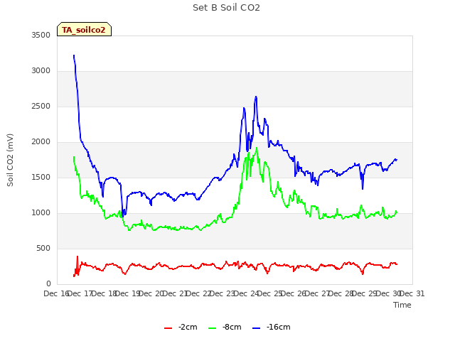 plot of Set B Soil CO2