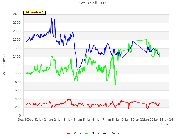 plot of Set B Soil CO2