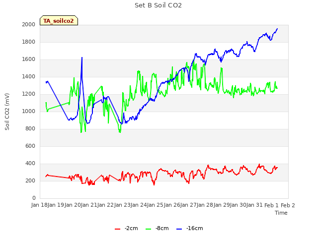plot of Set B Soil CO2