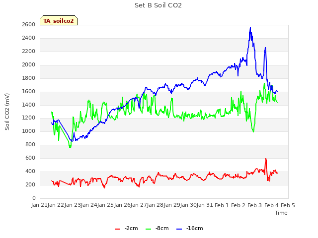 plot of Set B Soil CO2