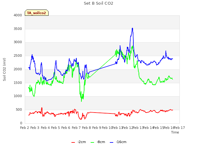 plot of Set B Soil CO2