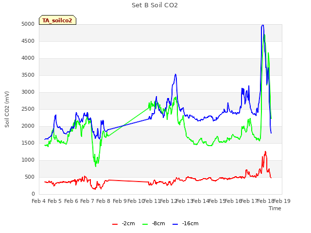 plot of Set B Soil CO2