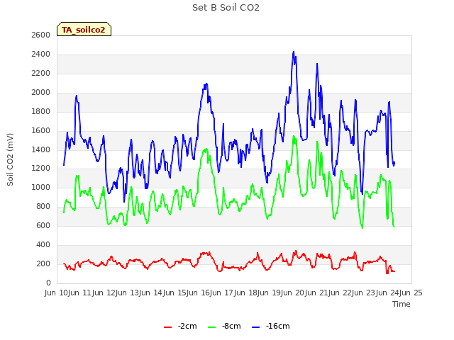 plot of Set B Soil CO2