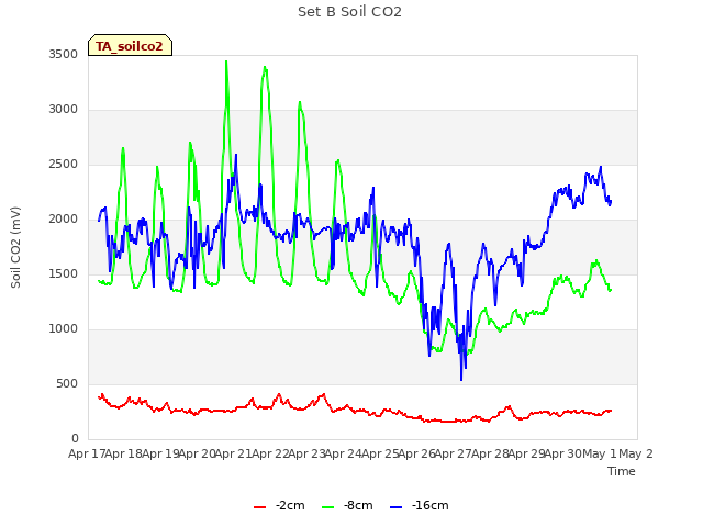 plot of Set B Soil CO2