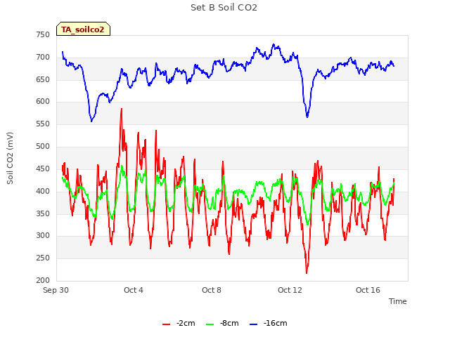 Explore the graph:Set B Soil CO2 in a new window